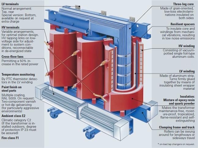 Aluminium Windings - Dry Type Transformers